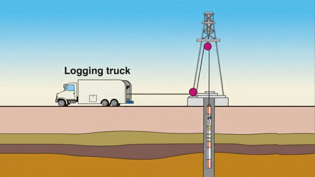 Well logging – wireline / MWD-LWD tools